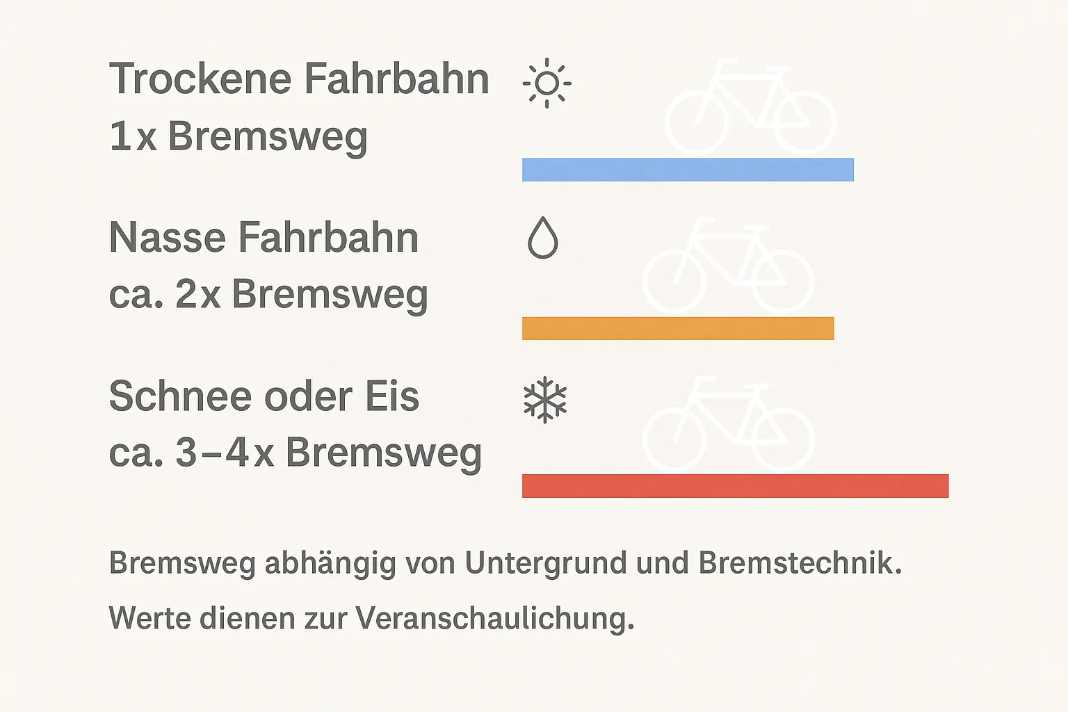 Vergleich Bremsweg bei trockener, nasser und vereister Fahrbahn – je schlechter die Bedingungen, desto länger die Strecke bis zum Stillstand
