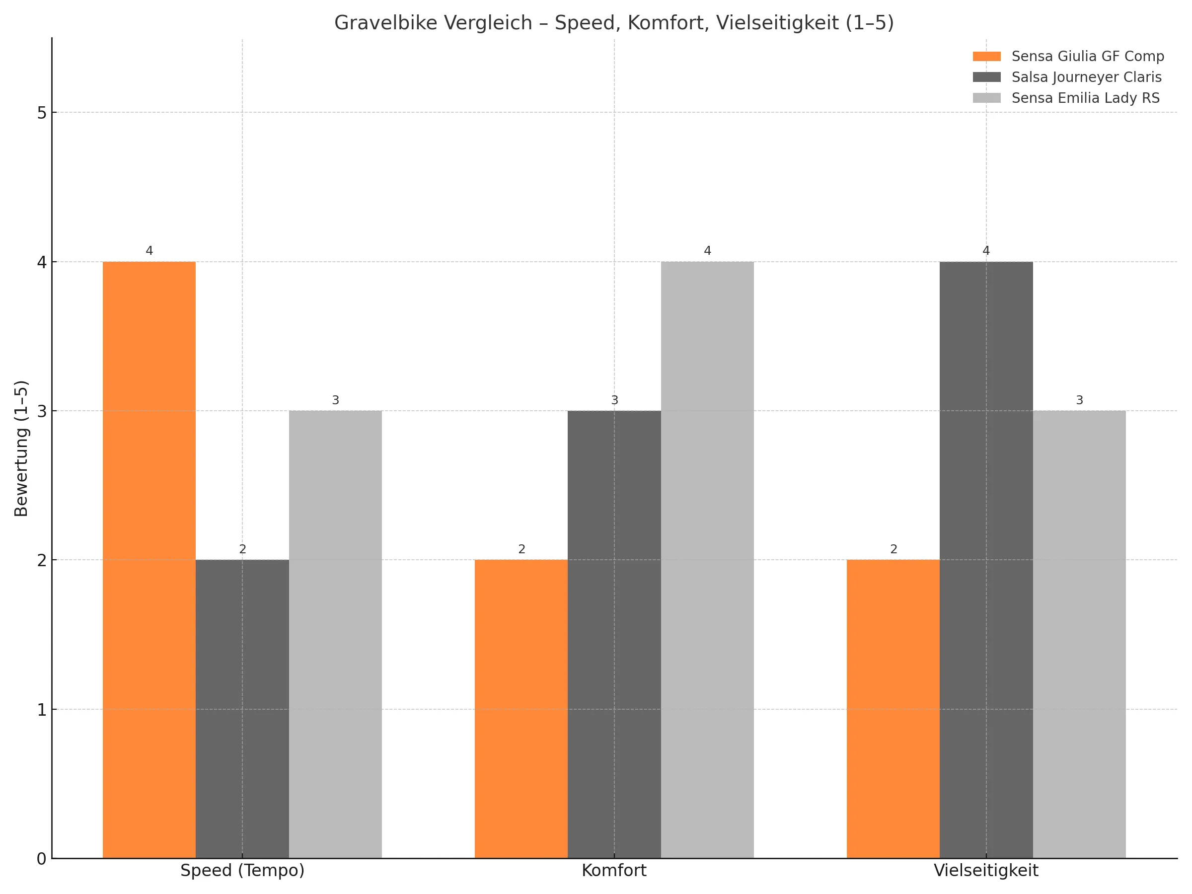Gravelbike Vergleich Balkendiagramm – Speed, Komfort, Vielseitigkeit (1–5)