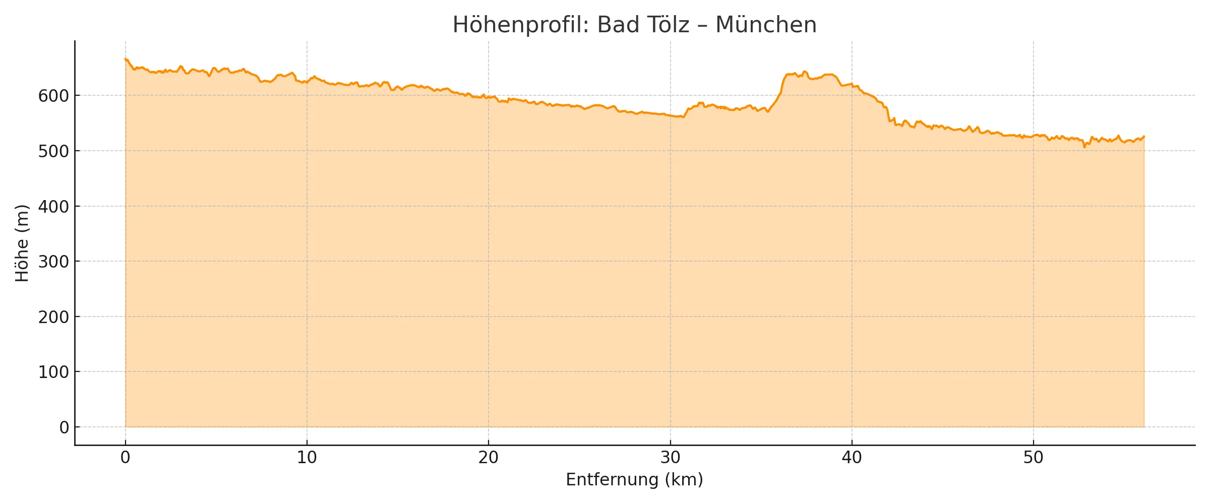Höhenprofil Bad Tölz bis München