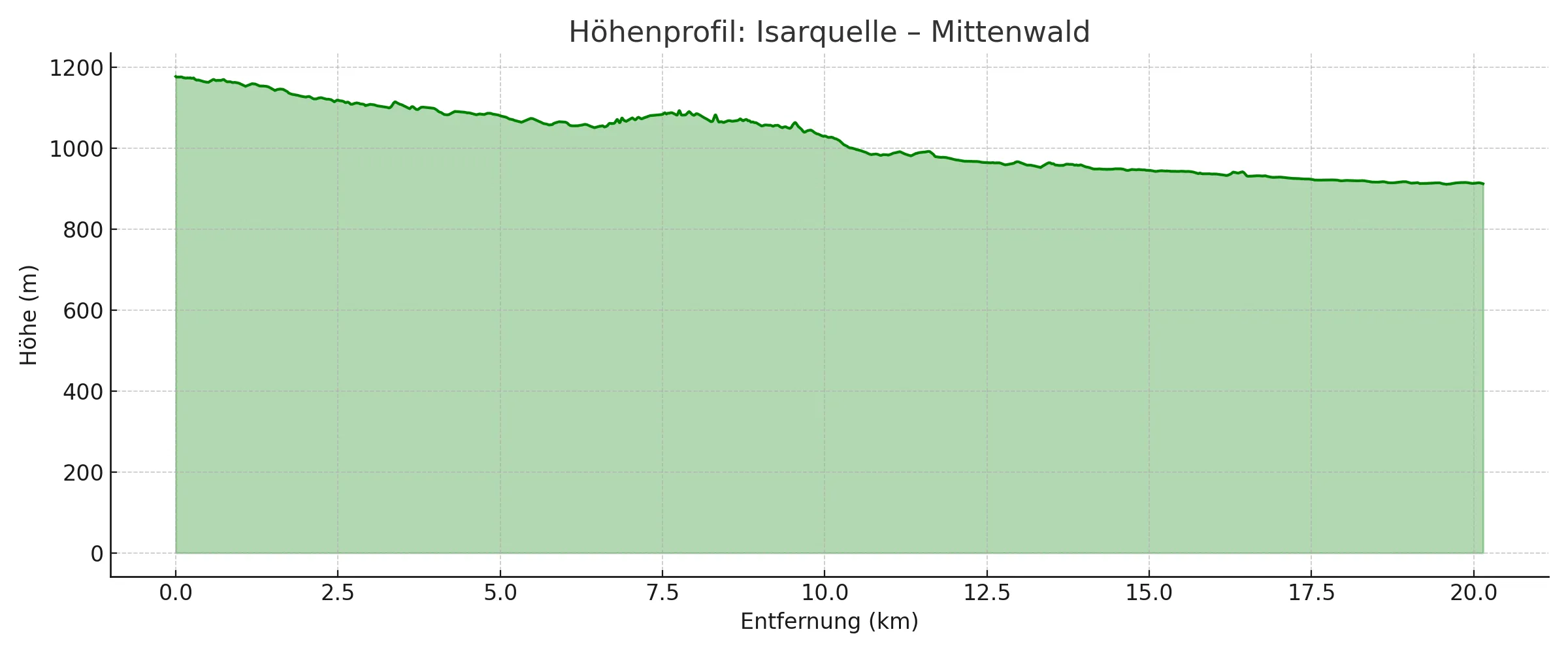 Höhenprofil Isarquelle bis Mittenwald