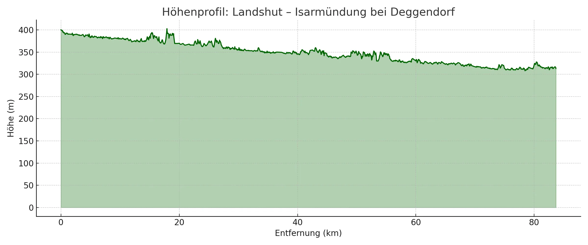 Höhenprofil Landshut bis Isarmündung