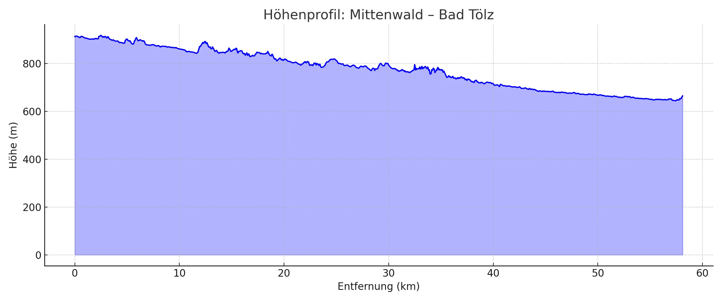 Höhenprofil Mittenwald bis Bad Tölz