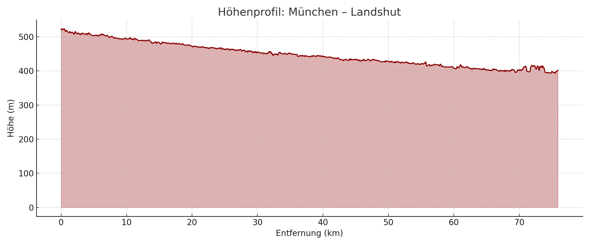 Höhenprofil München bis Landshut
