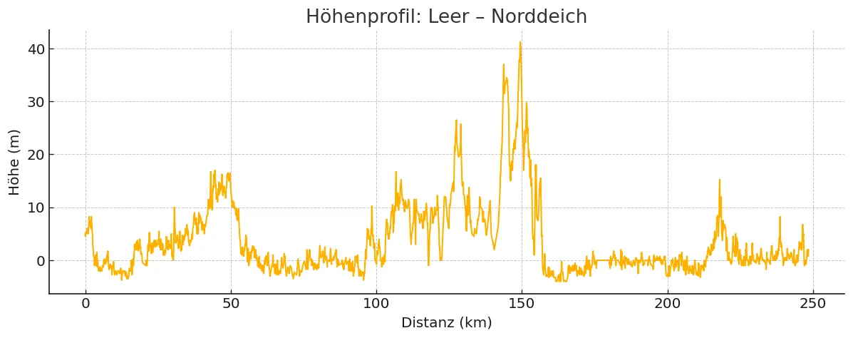 Höhenprofil Ostfriesland Radtour
