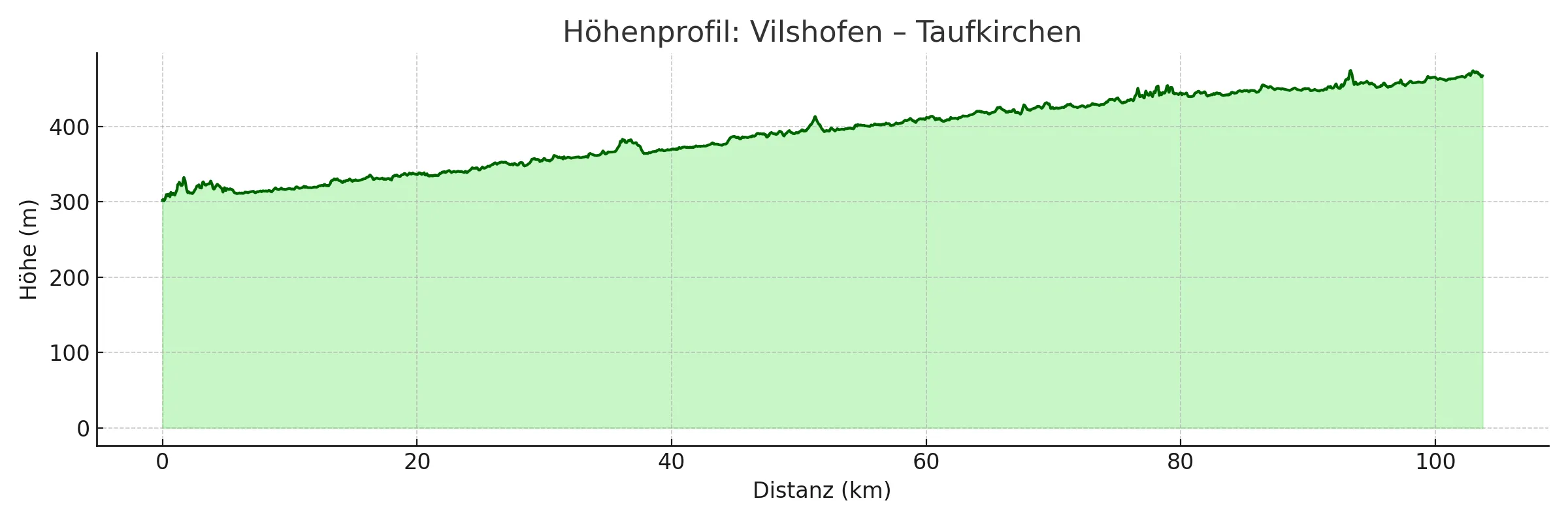 Höhenprofil Vilstalradweg