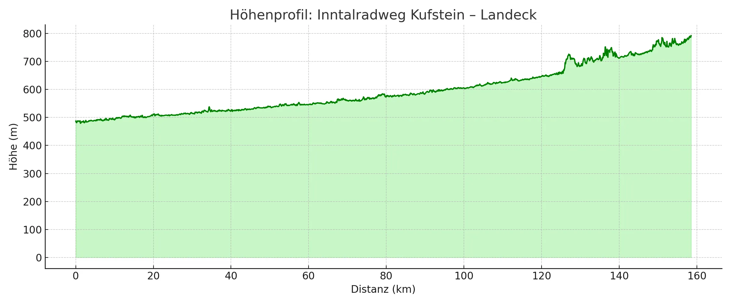 Höhenprofil Inntalradweg Kufstein – Landeck