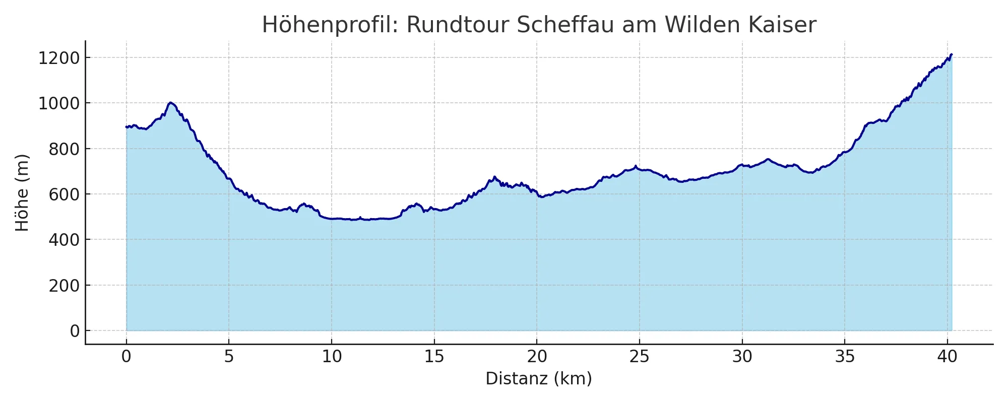 Höhenprofil Scheffau am Wilden Kaiser – Rundtour