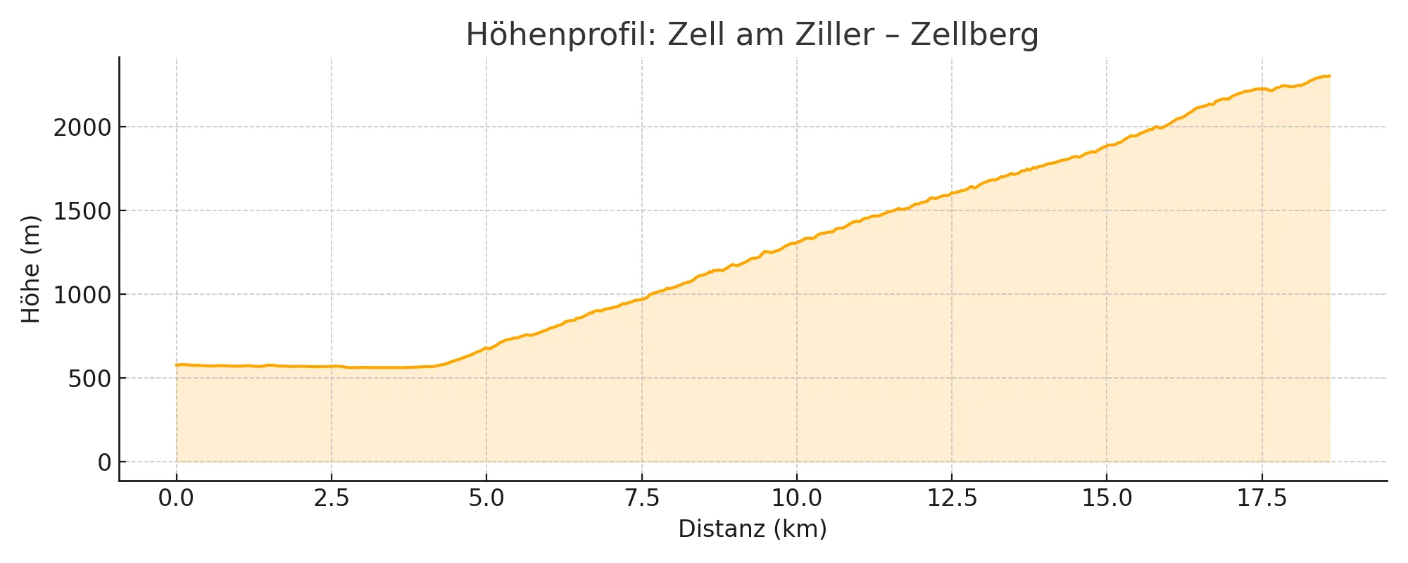 Höhenprofil Zell am Ziller – Zellberg