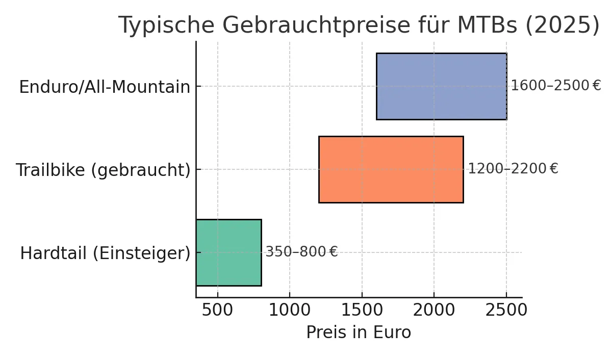 Mountainbike Preisvergleich: Gebrauchtpreise im Überblick